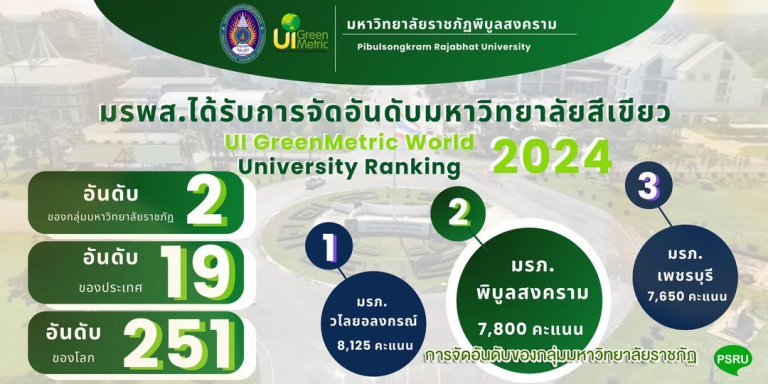 UI GreenMetric World University Rankings 2024 เราคืออันดับที่ 2 ของมหาวิทยาลัยราชภัฏในประเทศไทย